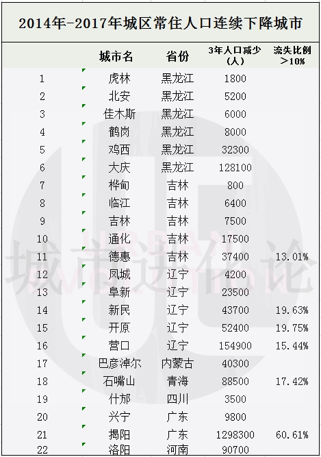 哈尔滨市区常住人口_百度地图发布年度拥堵排行榜 哈尔滨重庆北京为拥堵前三(2)