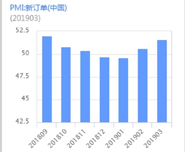 一季度GDP或为年内低点 经济先行指标现回暖信号