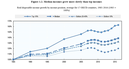 中等收入增长落后于高收入 