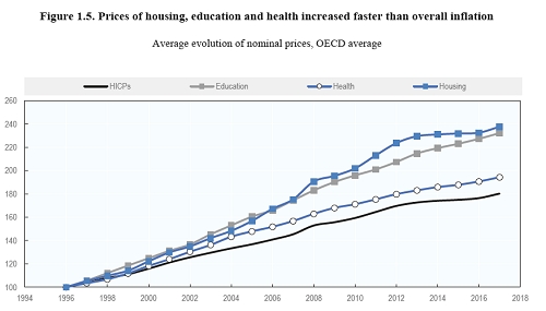 房价，教育，医疗价格涨幅超过整体通胀 