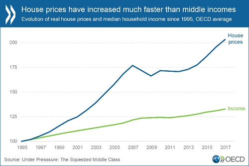 房屋价格增长超过中等收入 