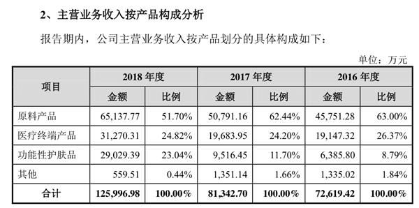 华熙生物的主营业务构成