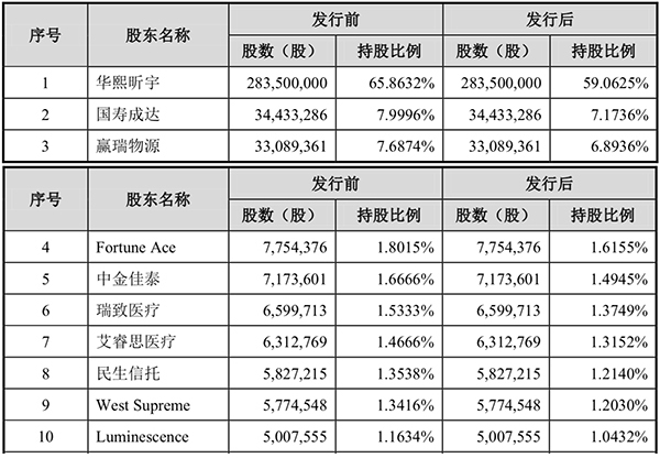 华熙生物前十大股东