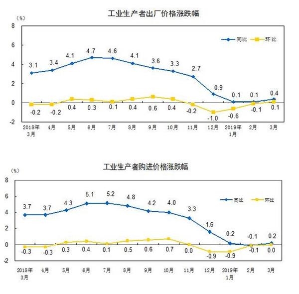 中国3月CPI和PPI双双回升！CPI时隔3个月后重回“2时代”
