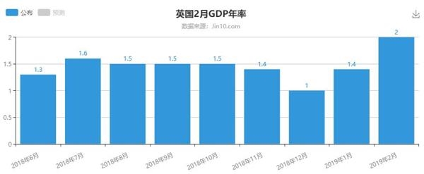 英国2月GDP及工业产出数据均好于预期 贸易帐数据不佳