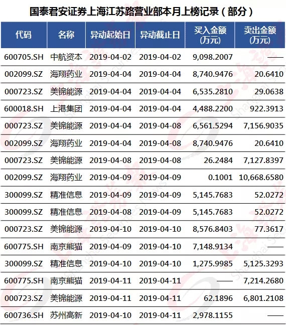 一线游资各自为战 他们分别偏好这些股票