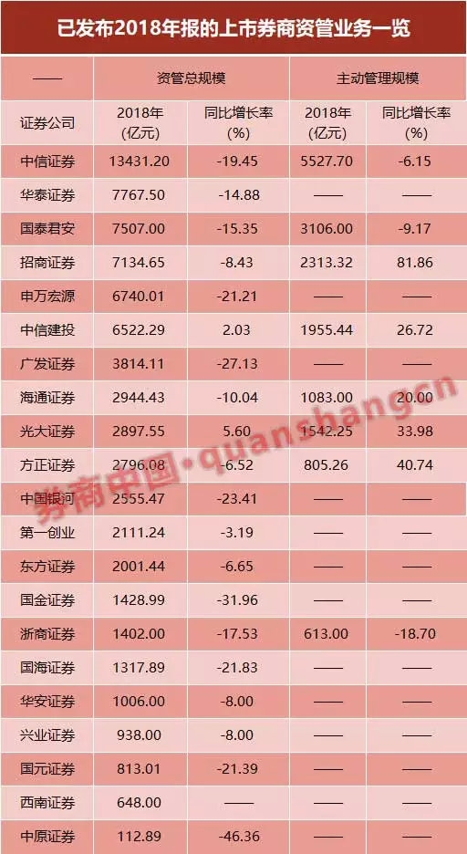 券业资管规模年度缩水18% 全行业资管转型“路线图”曝光