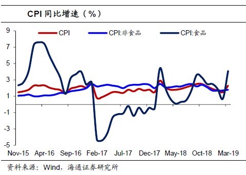 海通宏观姜超：CPI大幅回升通胀风险可控 预测4月CPI续升