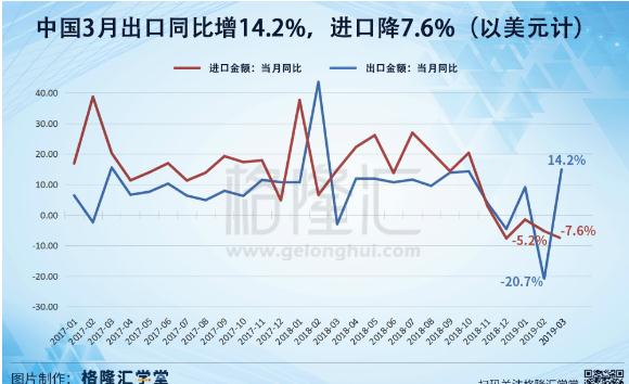 数据观市：中国3月出口同比增14.2% 进口降7.6%（以美元计）