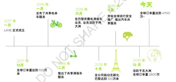 获Uber等巨头投资Lime海外扩张总结摩拜、ofo教训_ 东方财富网