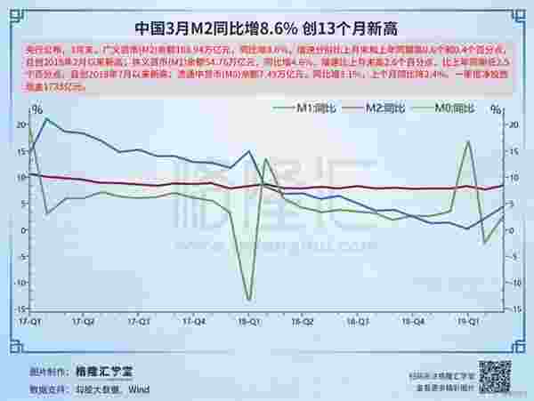 数据观市：中国3月M2同比增8.6% 创13个月新高
