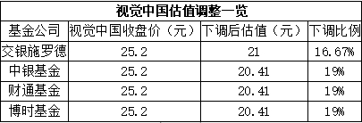 2018年底持仓视觉中国较多股份的基金