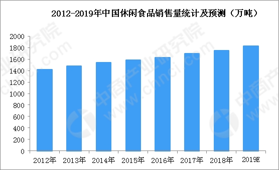 休闲食品行业正逢重要战略机遇期 2019年休闲食品发展趋势及规模预测(附政策一览)