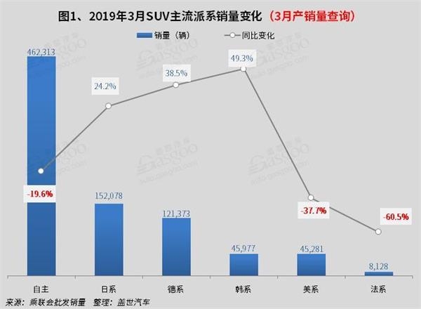SUV,销量,3月SUV销量 SUV,销量,3月SUV销量