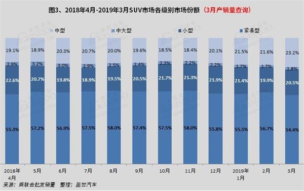 SUV,销量,3月SUV销量 SUV,销量,3月SUV销量