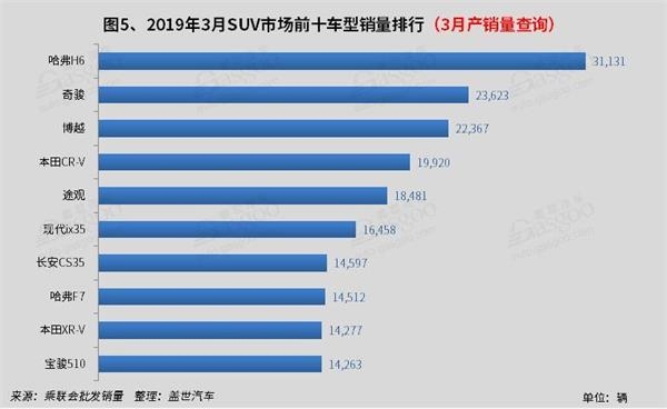 SUV,销量,3月SUV销量 SUV,销量,3月SUV销量