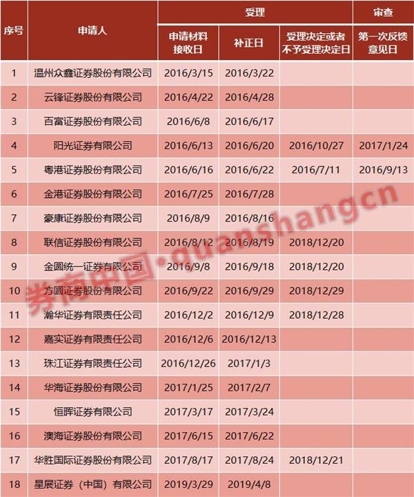 又见合资券商入场!发起方大股东为淡马锡 18家合资券商排队待审