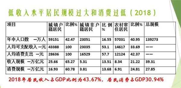 gdp中消费占比_31省份上半年人均消费榜:京沪超2万,食品烟酒占比高