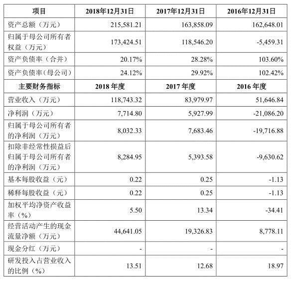 图片来源:优刻得招股书