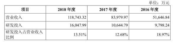 图片来源:优刻得招股书