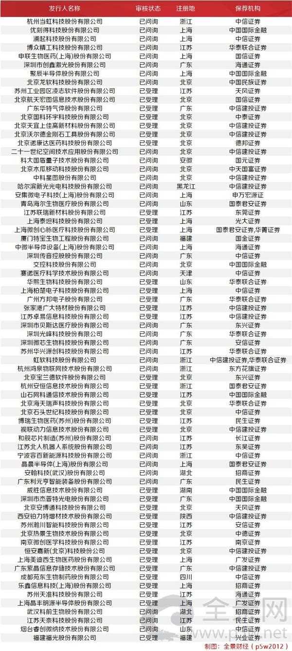<strong>新三板IPO排队企业回升至71家</strong>