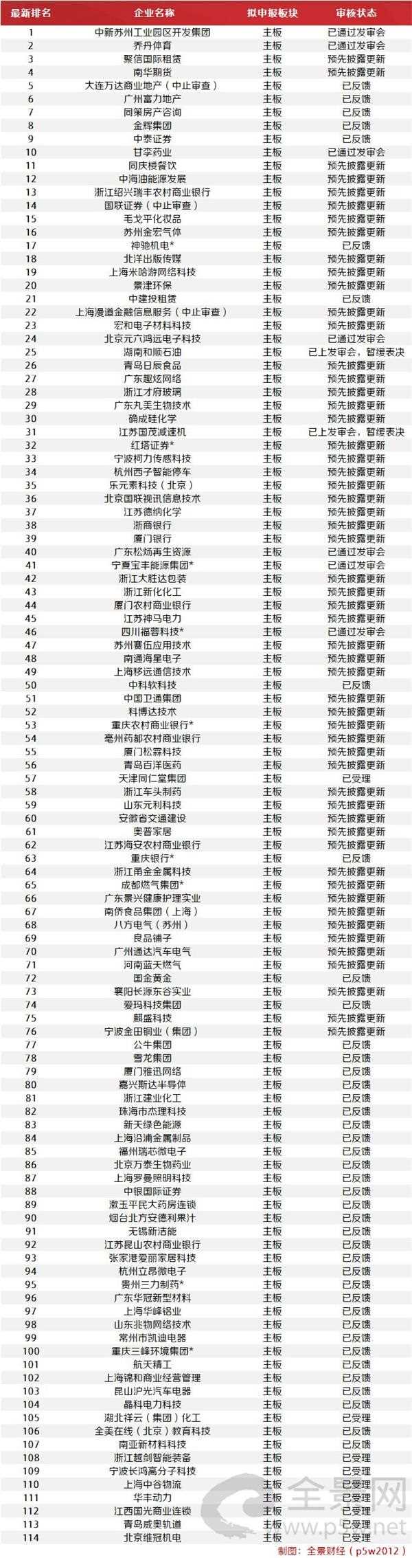 <strong>新三板IPO企业排队名单</strong>