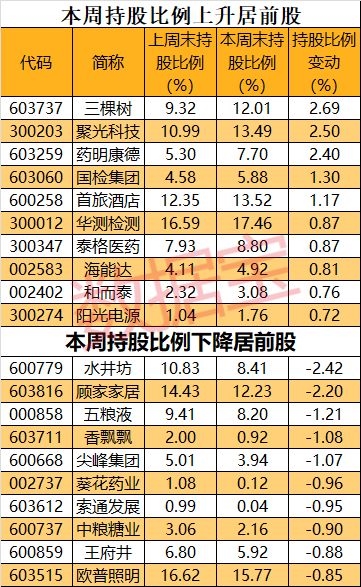 北上资金单周净流出创历史第三大纪录 却连续13周增持一行业!连续7周加仓19股