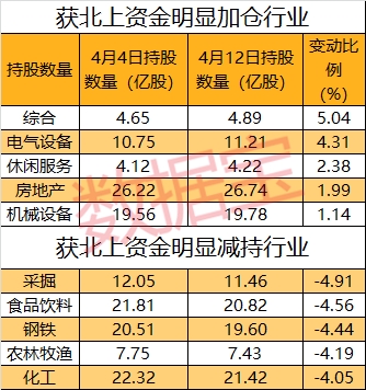 北上资金单周净流出创历史第三大纪录 却连续13周增持一行业!连续7周加仓19股