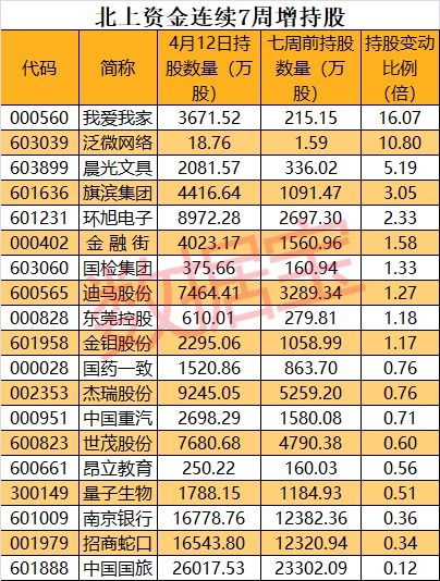 北上资金单周净流出创历史第三大纪录 却连续13周增持一行业!连续7周加仓19股