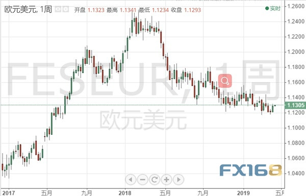欧元多头反攻 机构：新的一周将进一步上涨