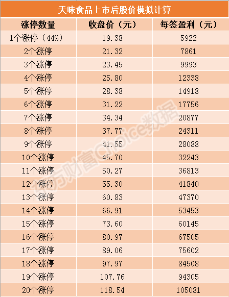 4.png 天味食品4月16日上市 发行价格13.46元