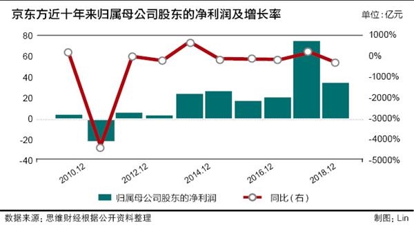 京东方图表。jpg