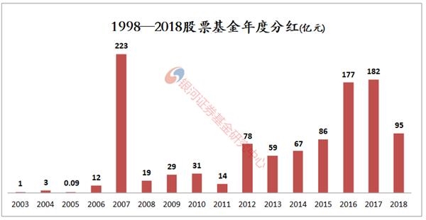 <strong>20年基金利润</strong>