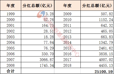 <strong>20年基金利润</strong>