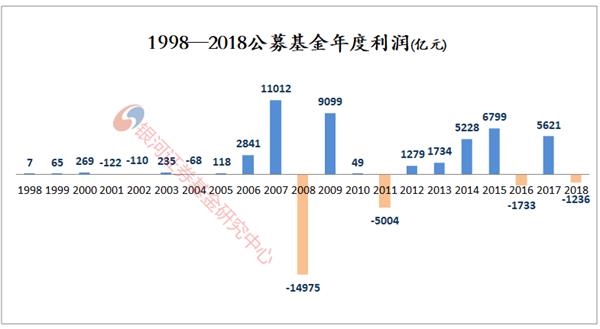 <strong>基金的分红与利润</strong>