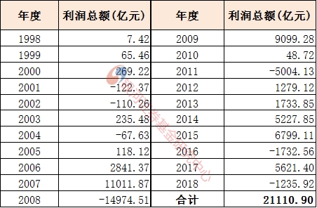 <strong>基金的分红与利润</strong>