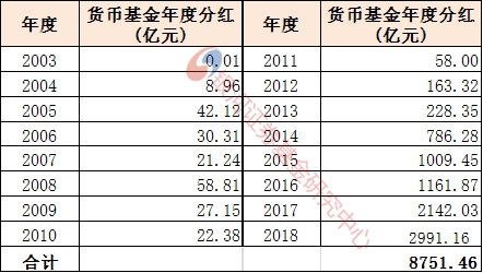 <strong>20年基金利润</strong>