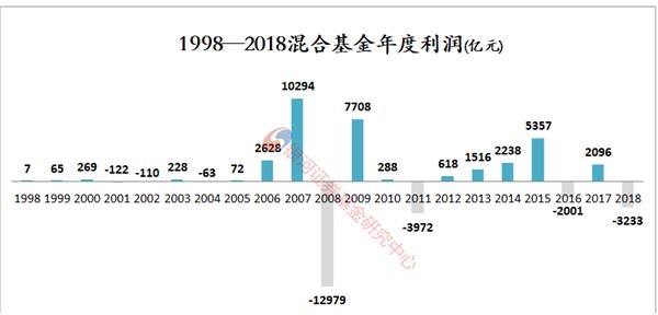 <strong>基金的分红与利润</strong>