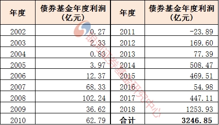 <strong>基金的分红与利润</strong>