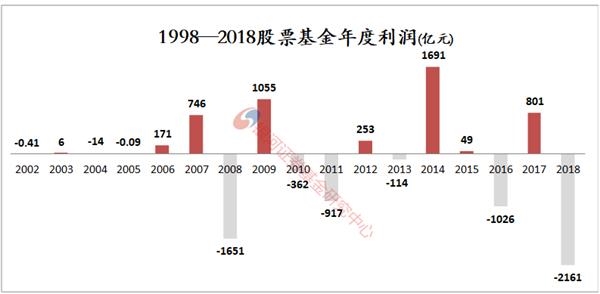 <strong>基金的分红与利润</strong>