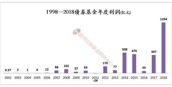 <strong>基金的分红与利润</strong>