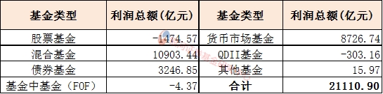 <strong>基金的分红与利润</strong>