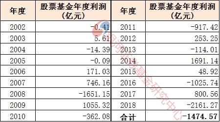 <strong>基金的分红与利润</strong>