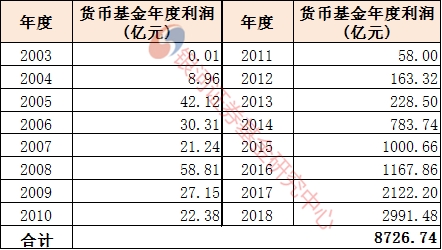 <strong>基金的分红与利润</strong>