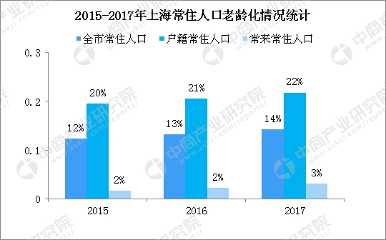 常住人口和新上海人_上海养老服务平台拟下月推出 上海人口老龄化现状分析