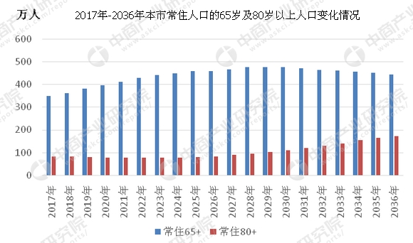 人口老龄化现状及特点_2015年中国人口老龄化现状分析及发展趋势预测(3)