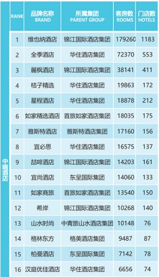 2019中国连锁酒店中端品牌规模TOP20排行榜