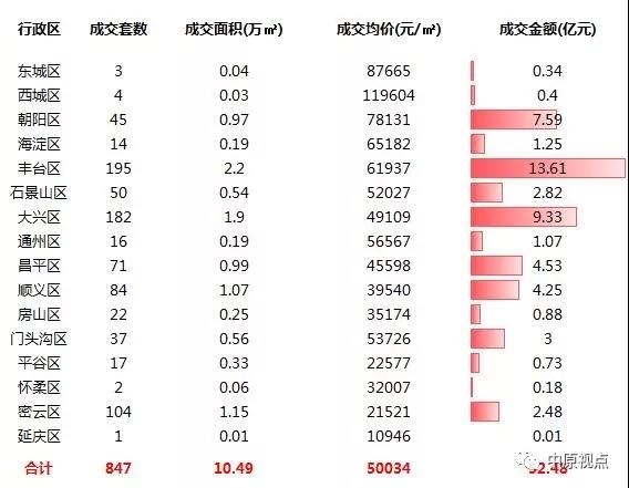 上周北京新建住宅市场成交52.48亿元 环比微涨2%