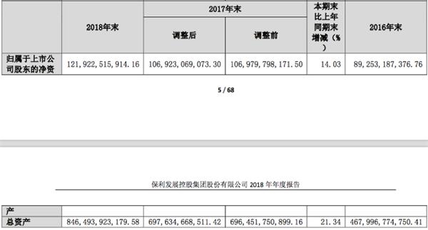 来源:2018年年报 快读|保利地产:超10城销售额破百亿
