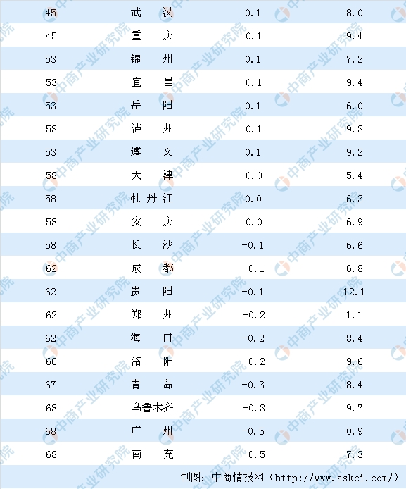 3月二手房房价涨跌排行榜:10城房价下跌 广州